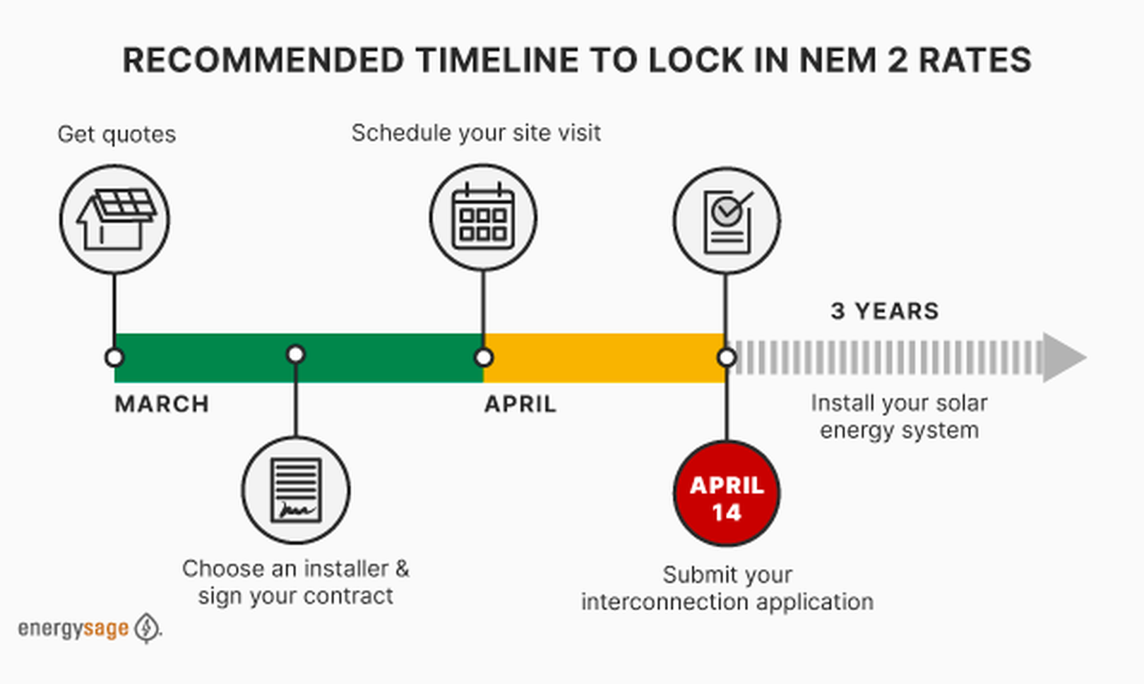 NEM-Timeline