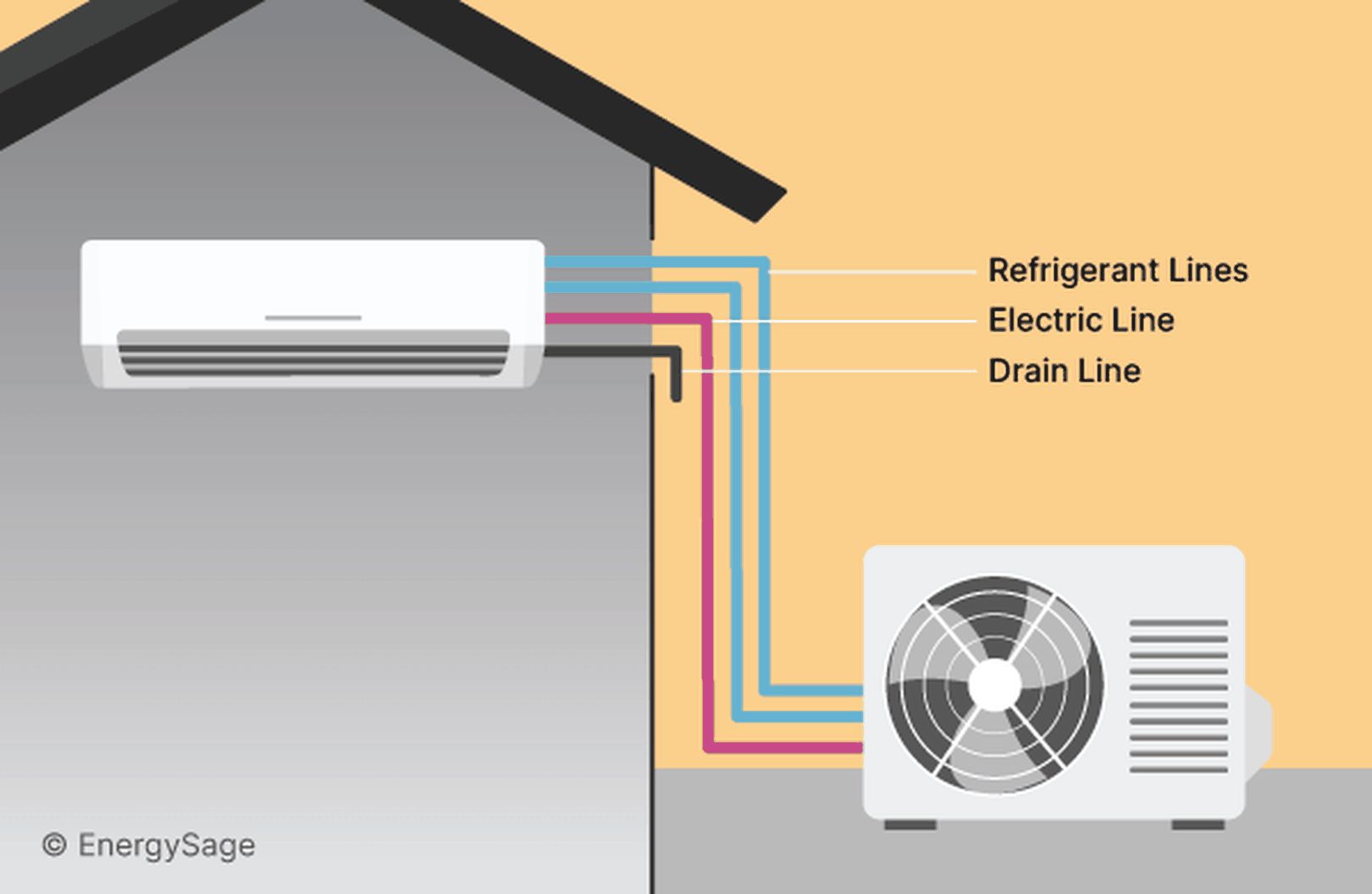 Diagram showing the three lines of a mini-split system