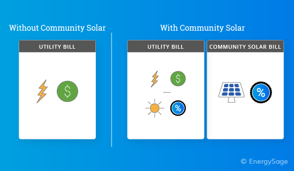 Utility bill with and without community solar.