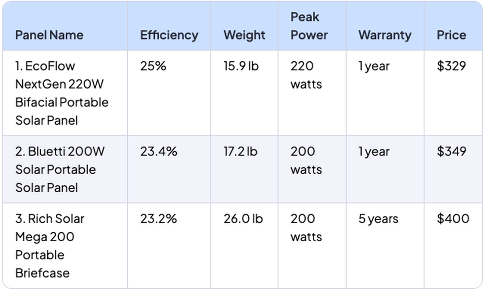 Table comparing three portable solar panels: EcoFlow, Bluetti, and Rich Solar. Shows efficiency, weight, peak power, warranty, and price.