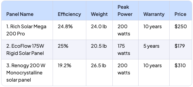 A comparison table of three solar panels showing panel name, efficiency, weight, peak power, warranty, and price.