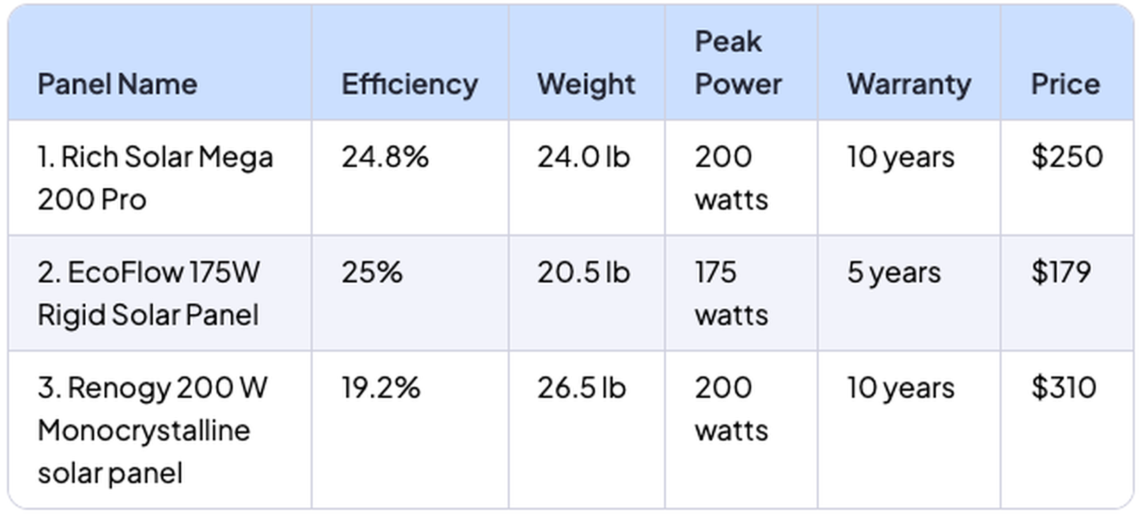 A comparison table of three solar panels showing panel name, efficiency, weight, peak power, warranty, and price.