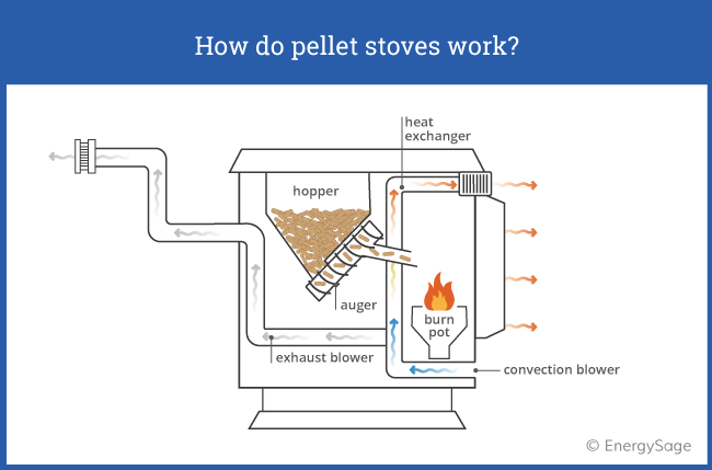 Pellet Stoves: Everything You Need To Know | EnergySage
