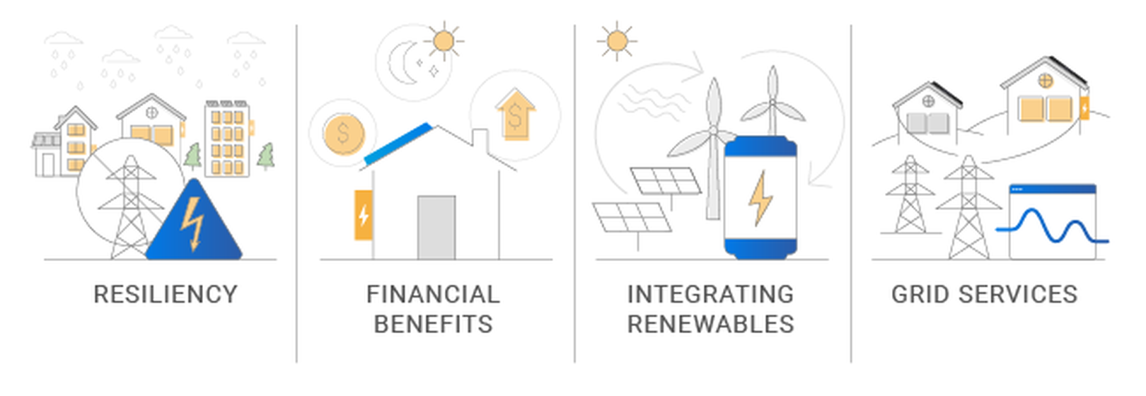 Image showing the benefits of energy storage as resiliency, financial, integration with renewables, and grid services