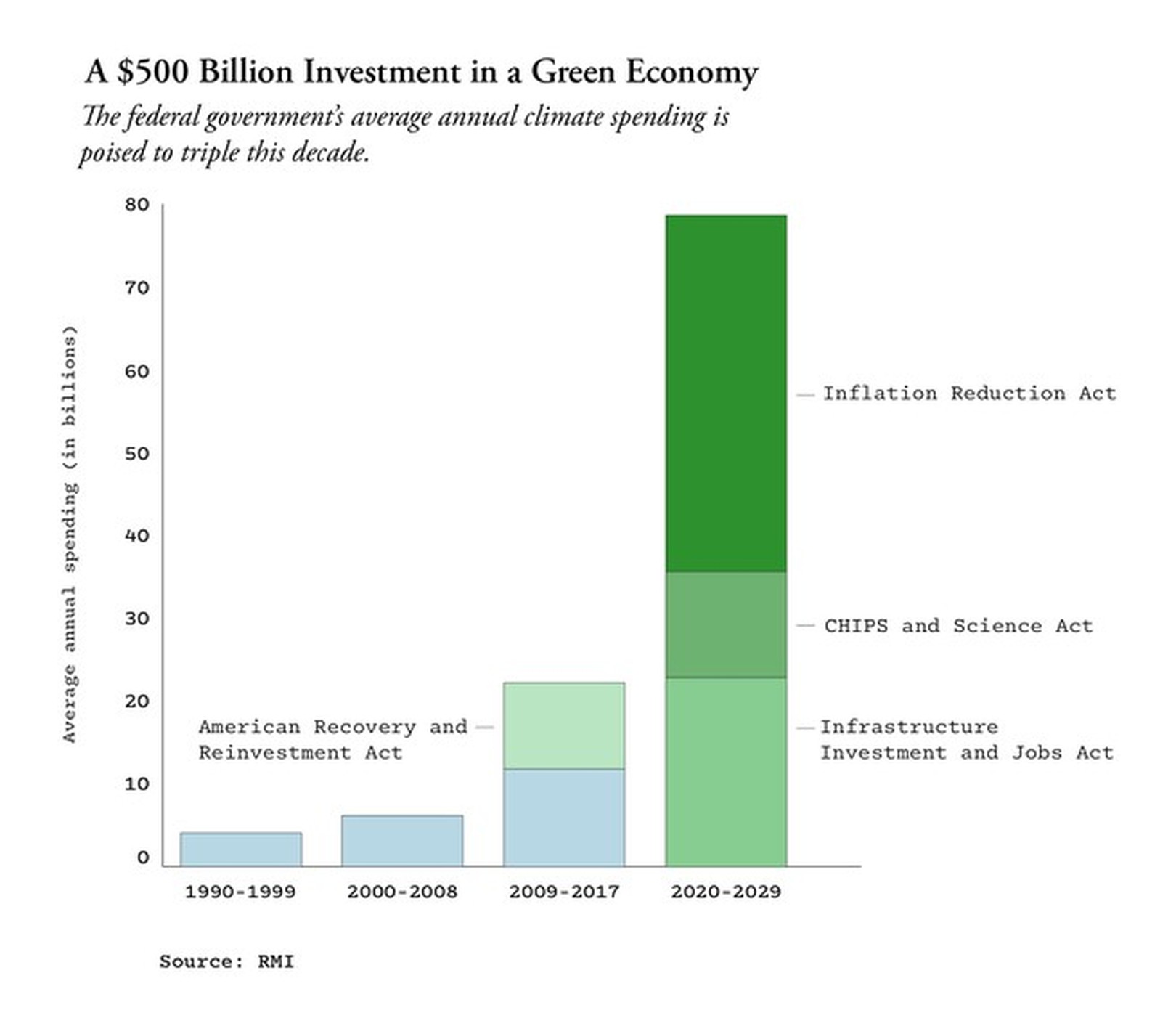 The federal government's average annual climate spending.