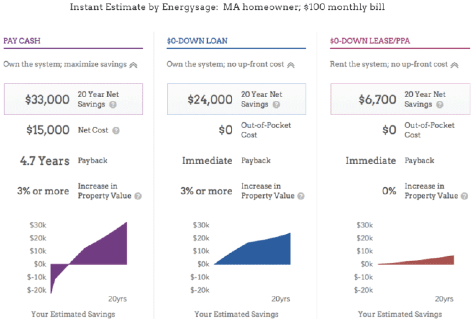 Demonstration of the EnergySage instant estimate