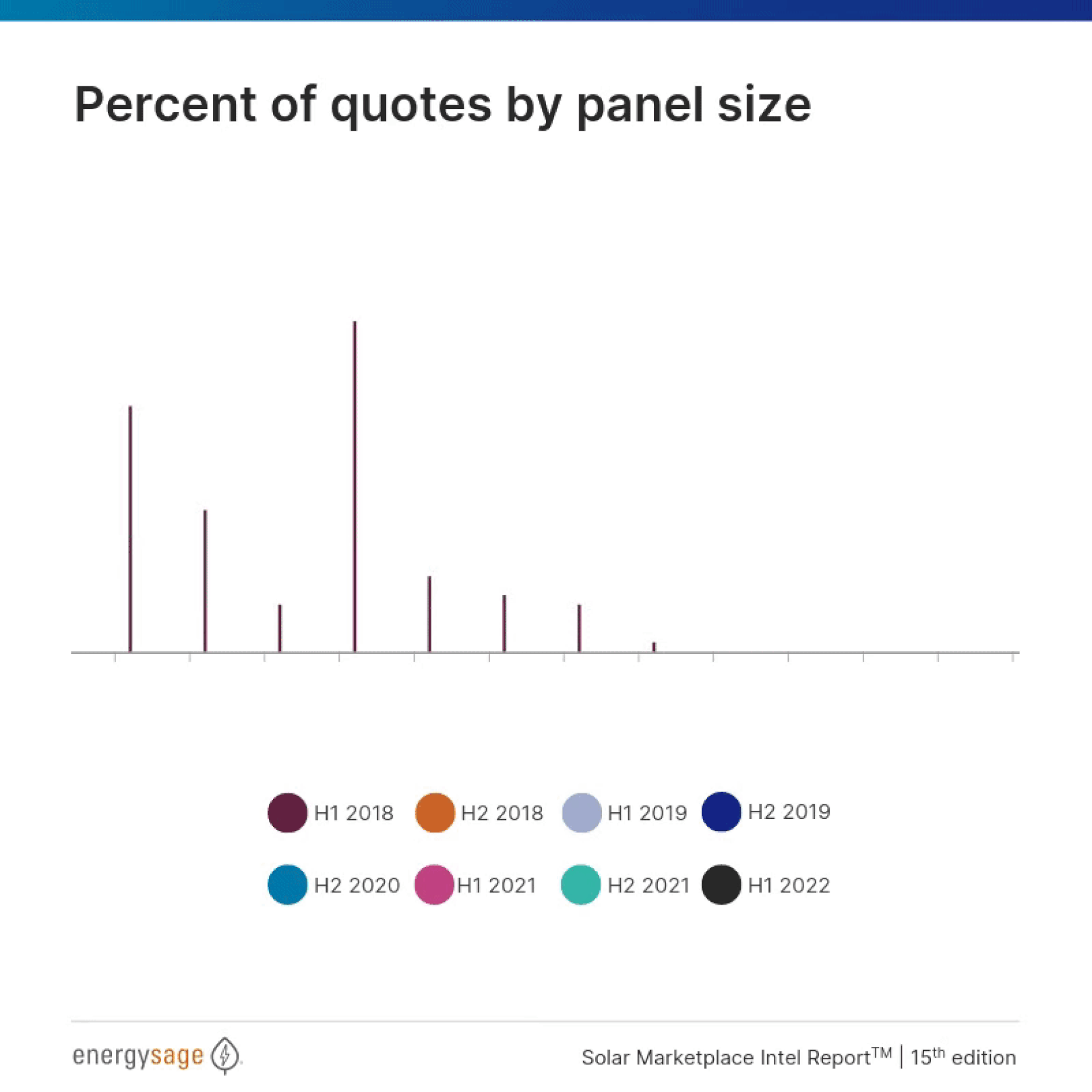 Percent of quotes by panel size.