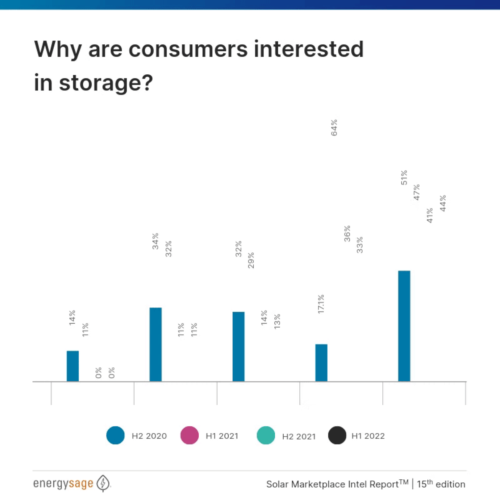 Breakdown of consumer interest in storage.