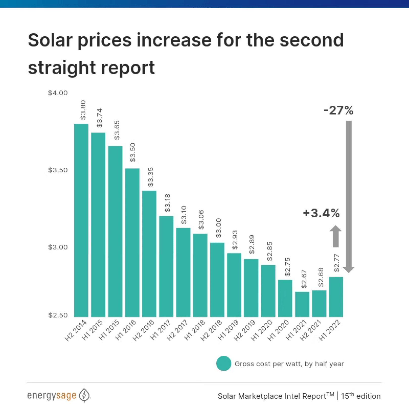 Solar prices increase for the second straight report.