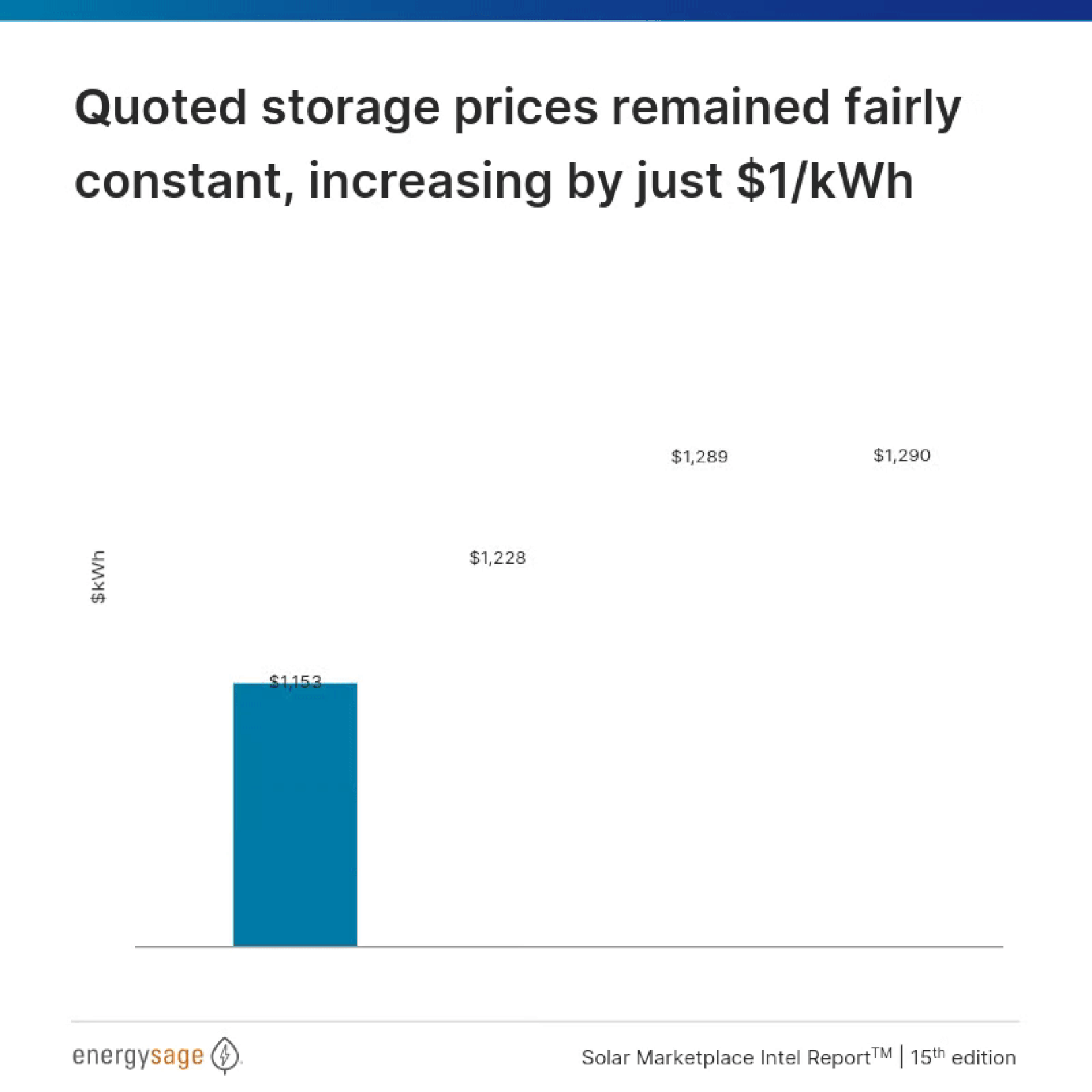 Quoted storage prices remained fairly constant, increasing by just $1/kWh.