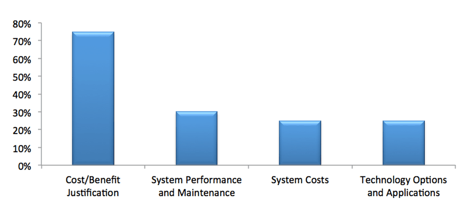 Graph showing that cost/benefit justification is the biggest information need of consumers, along with system performance and maintenance, system costs, and technology options and applications.