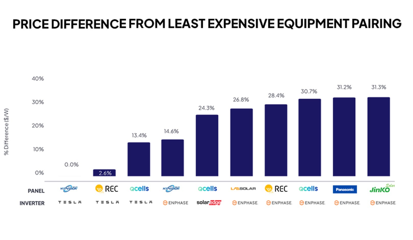 Battery storage price difference