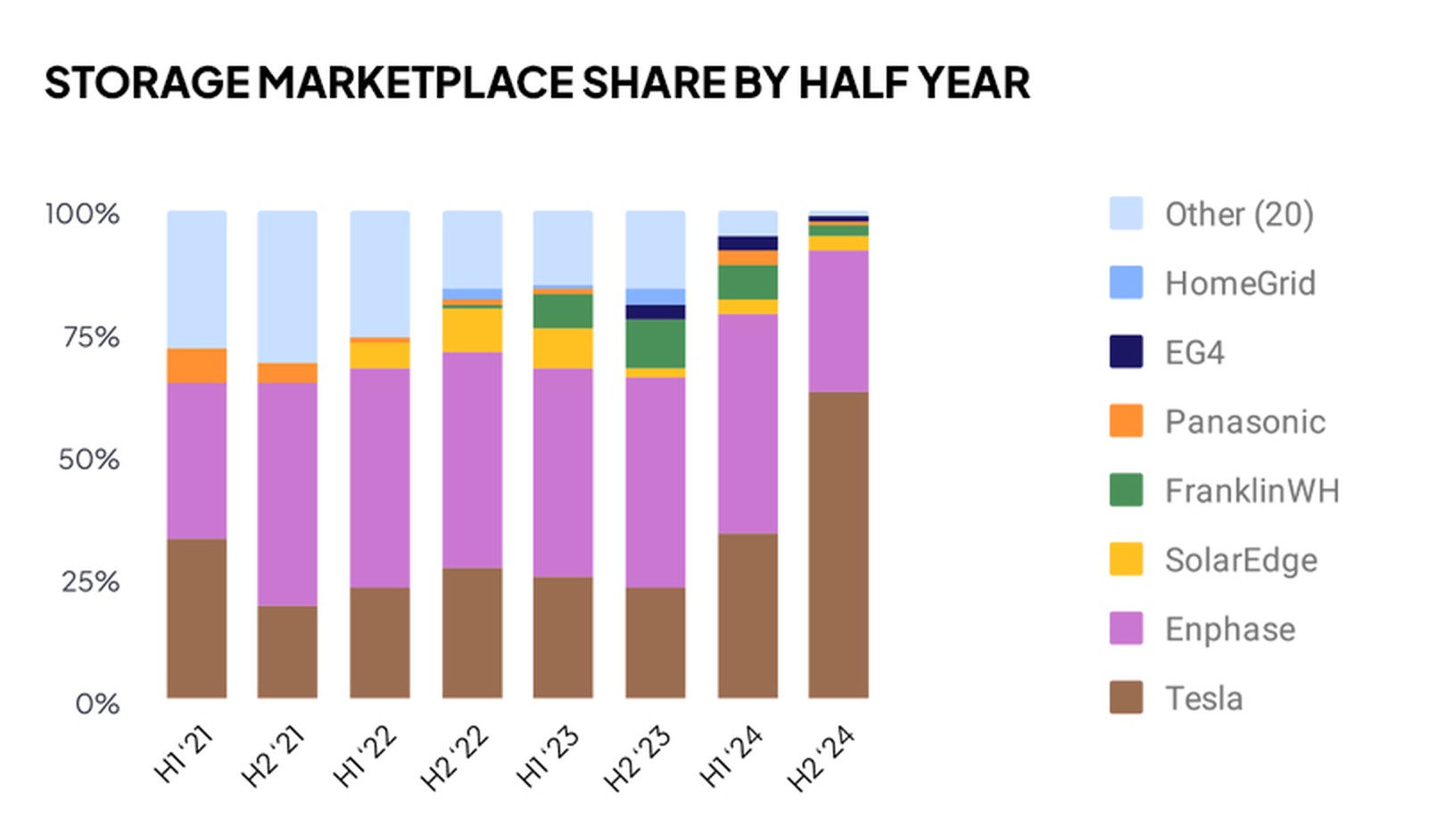 Stoage marketplace share