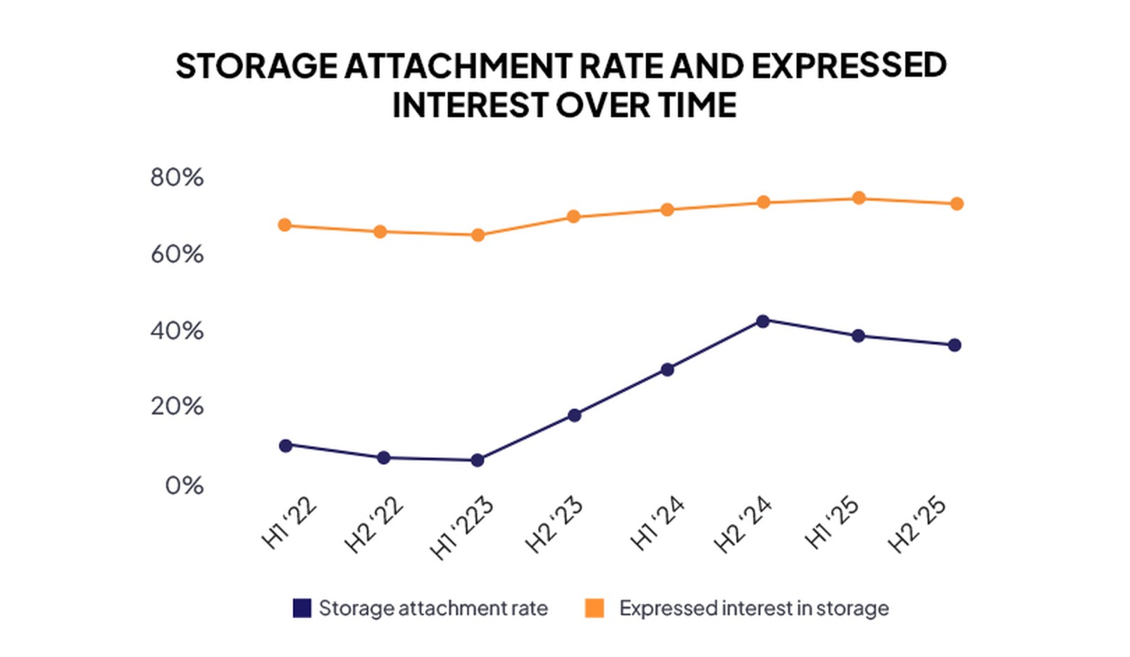 Storage-Attachment-Rate