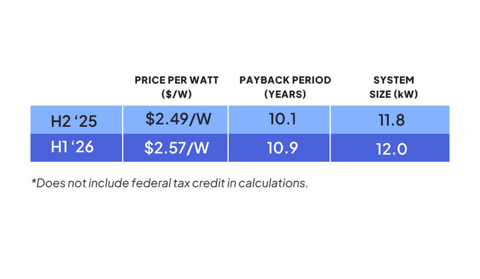 Price per watt, payback period, and system size comparison for H2 2025 and H1 2026. Note: excludes federal tax credit.