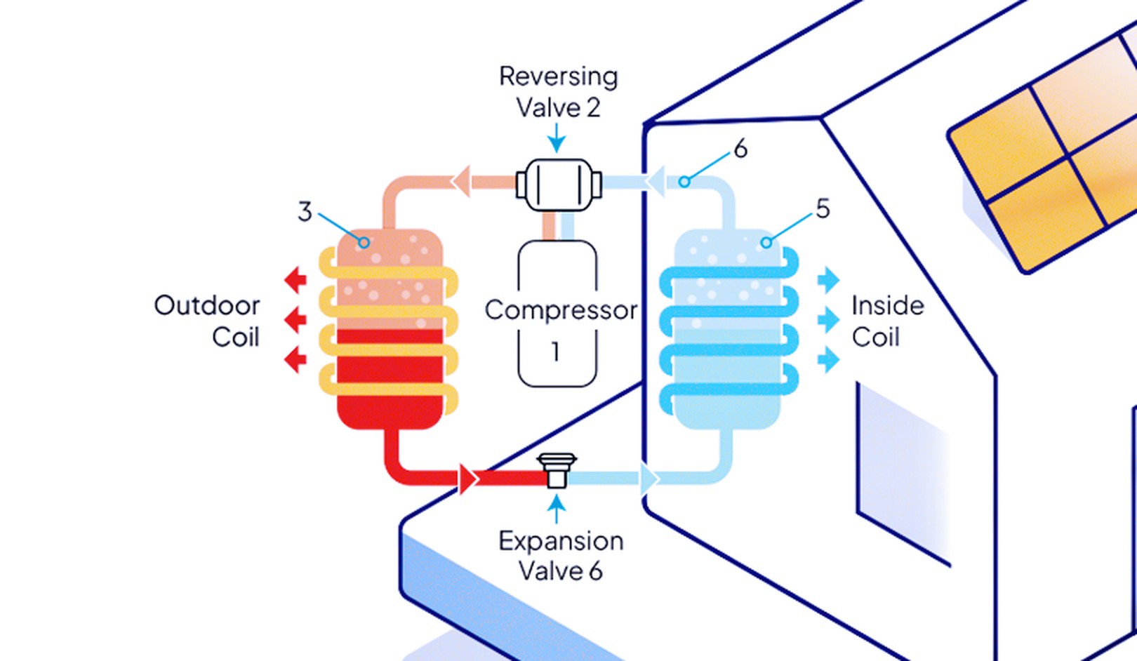 A labeled diagram of how a heat pump works