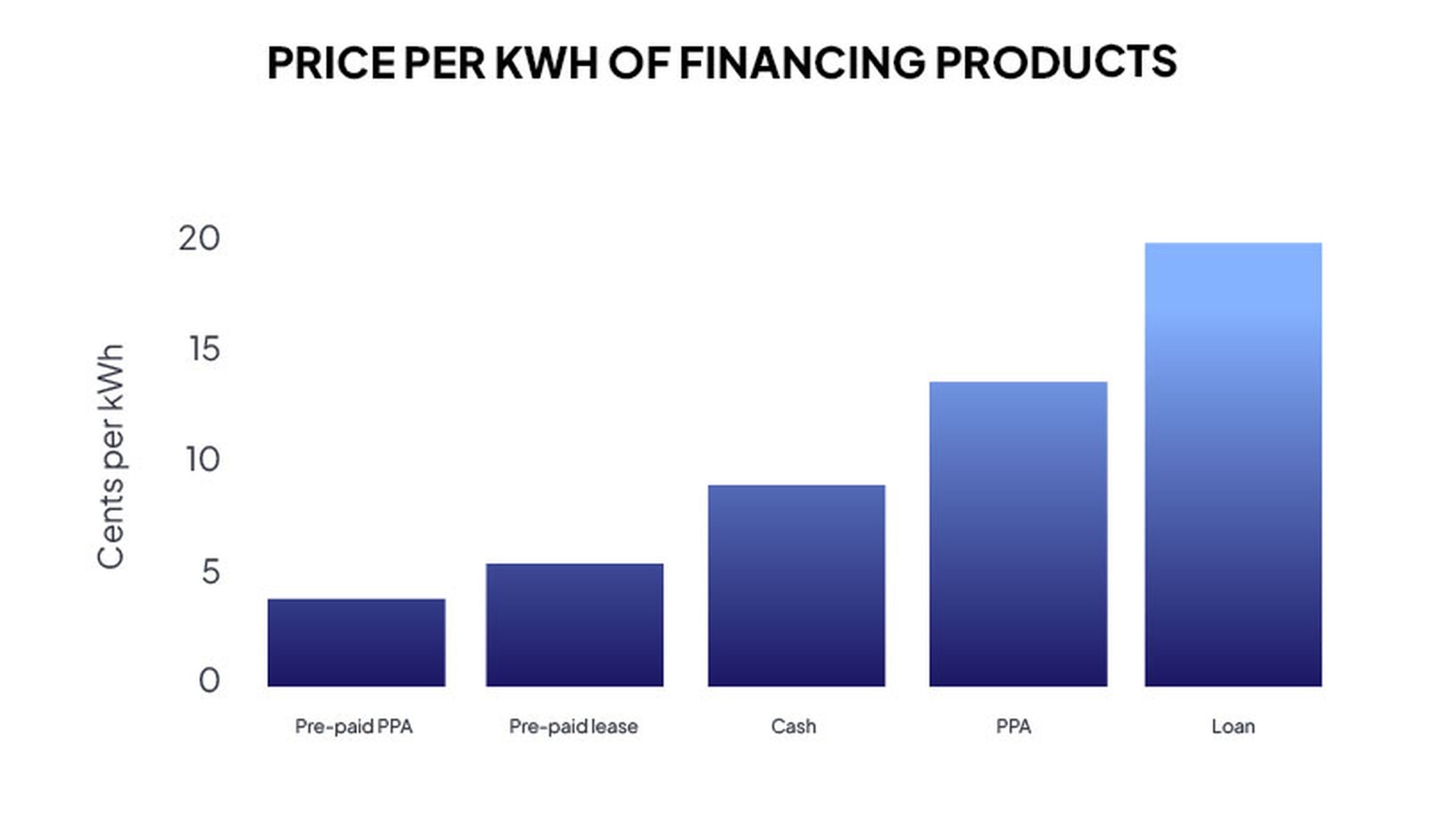 Bar chart showing "Price per kWh" for financing products: Pre-paid PPA, Pre-paid lease, Cash, PPA, and Loan. Loan has the highest price.