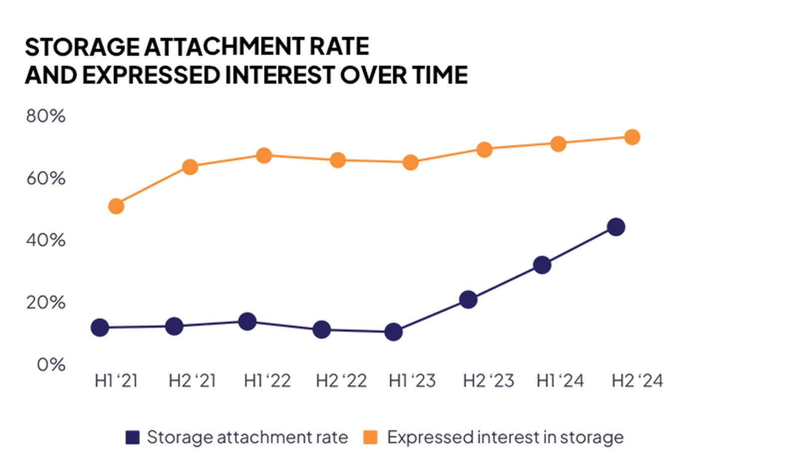 Storage attachment rate
