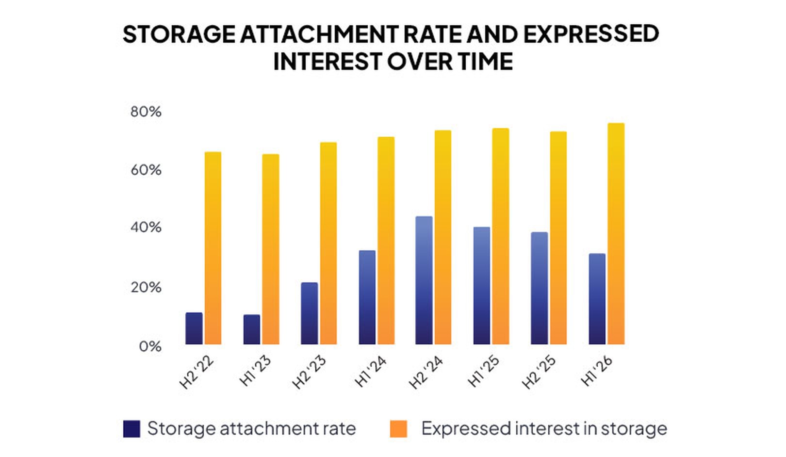 Bar chart showing storage attachment rate and expressed interest in storage from H2 2022 to H1 2026, with bars increasing in each period.