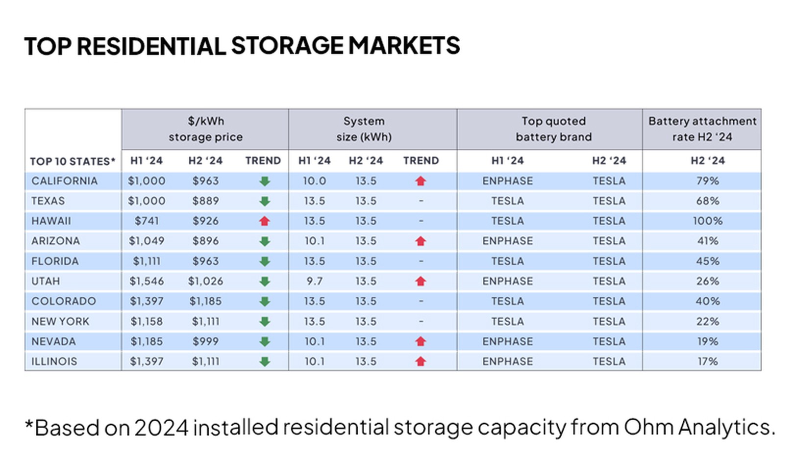 Top residential storage markets