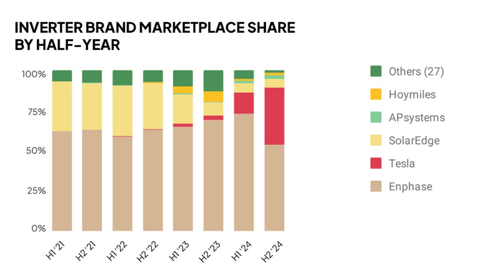Inverter brand marketplace share