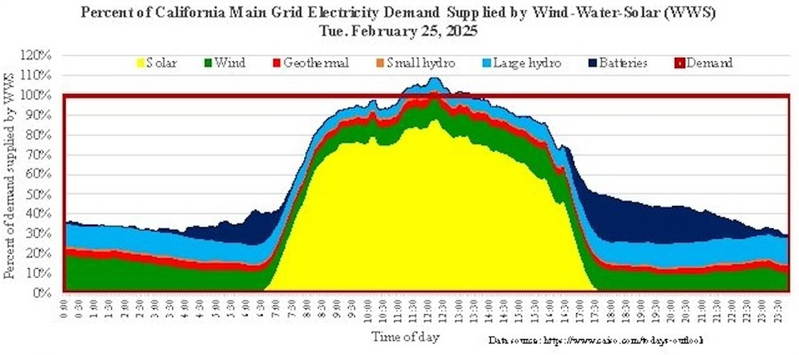 California WWS energy generation chart