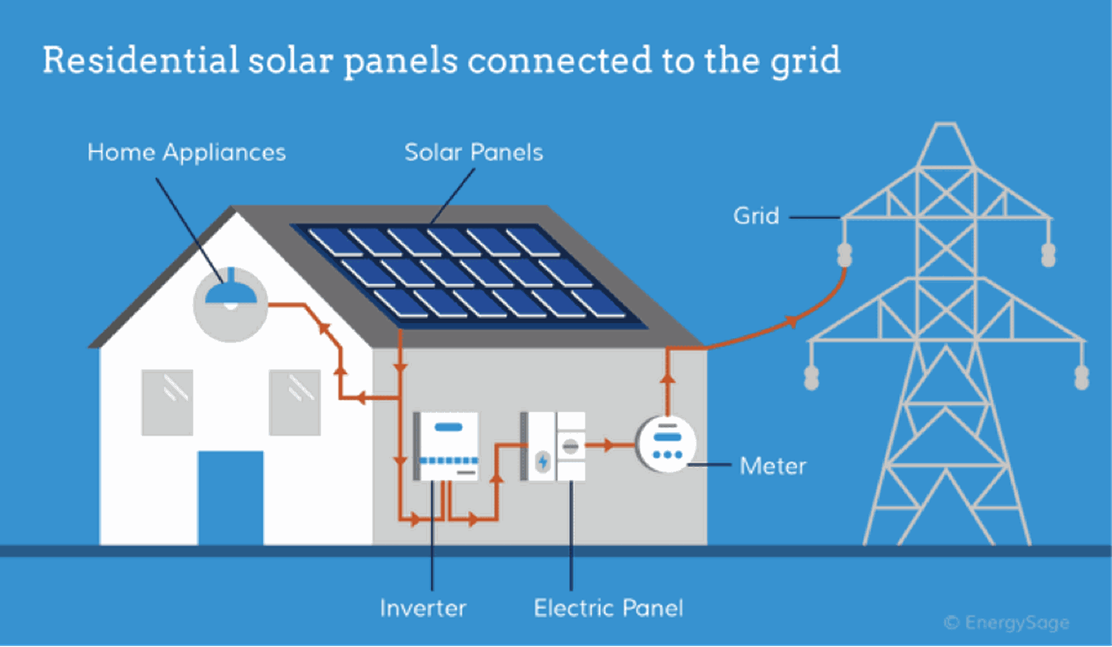 https://a-us.storyblok.com/f/1006159/900x524/4508845936/how-solar-works.png/m/1620x0/filters%3Aquality%2890%29