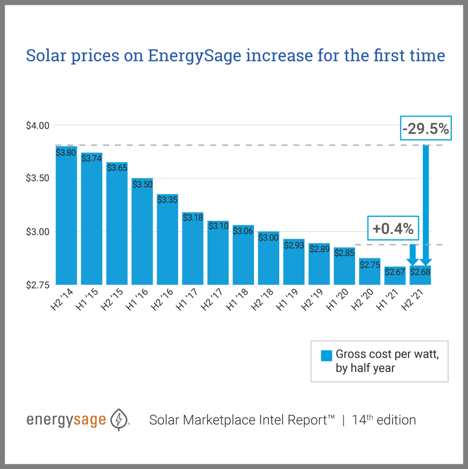Chart of solar prices from 2014 to 2021