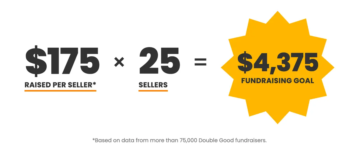 Double Good's fundraising benchmark of $175 raised per seller by 25 sellers is $4,375 raised.