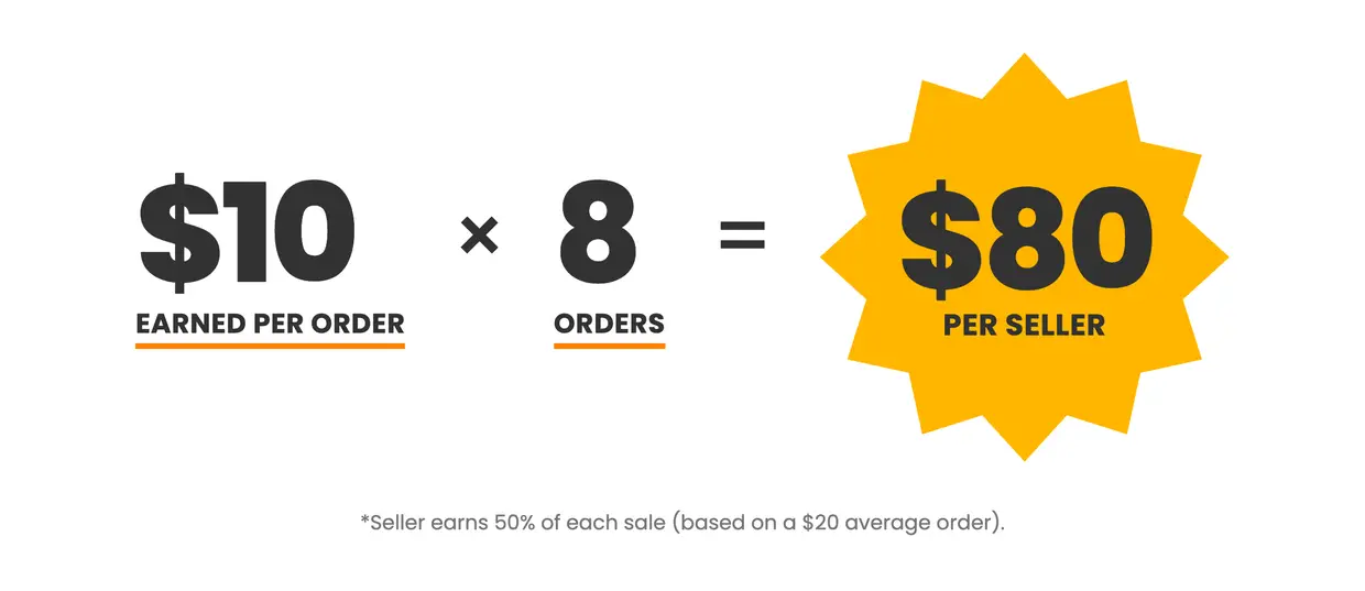 A general way of getting a per-person fundraising benchmark. $10 earned per order multiplied by 8 orders is $80 raised per seller