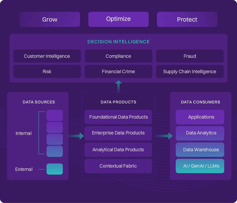 How decision intelligence and data products work together to enhance decisioning