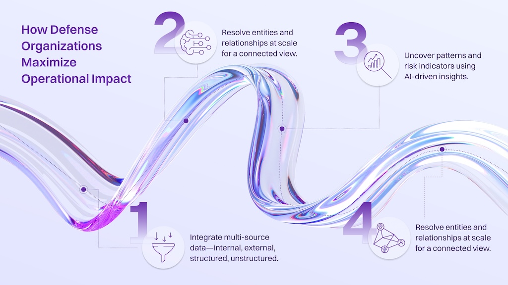 Flowchart with four steps on maximizing operational impact: integrating data, resolving entities, uncovering patterns, and resolving relationships.