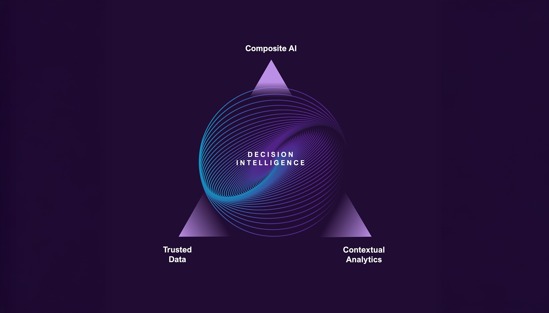 A diagram illustrating "Decision Intelligence" at the center of a triangle, labeled with "Composite AI," "Trusted Data," and "Contextual Analytics."