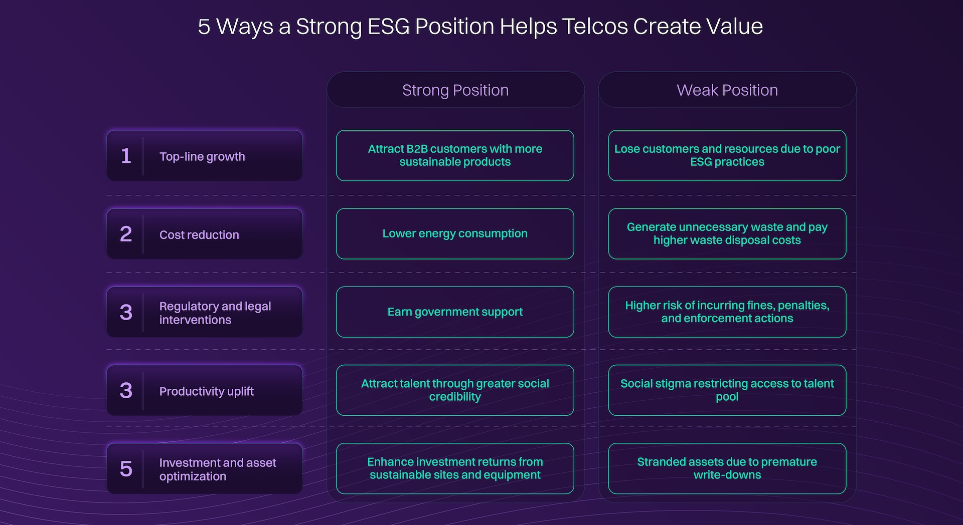 Infographic titled "5 Ways a Strong ESG Position Helps Telcos Create Value" comparing strong and weak ESG positions across five areas.