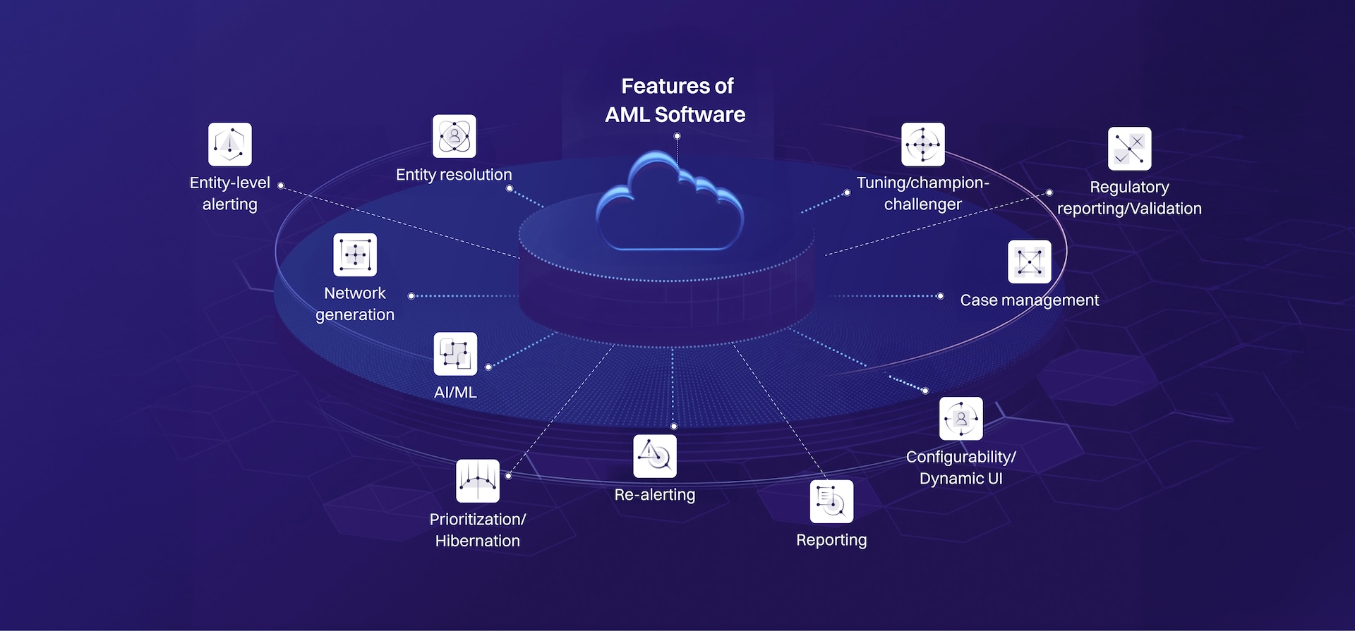 Diagram of AML software features, including entity resolution, case management, AI/ML, reporting, and regulatory validation, centered around a cloud icon.
