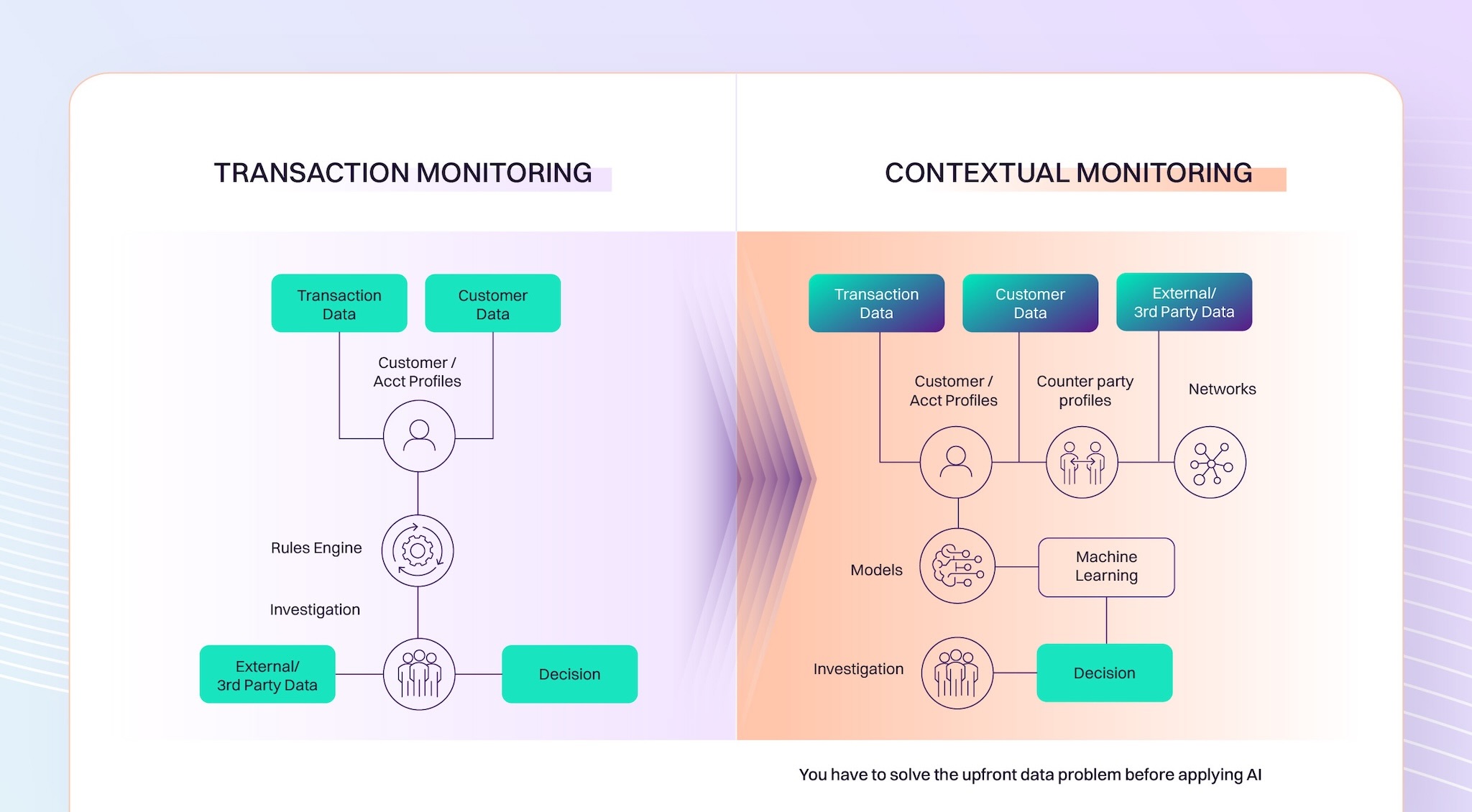 Infographic comparing transaction monitoring and contextual monitoring with data flow, models, and decision-making processes illustrated.