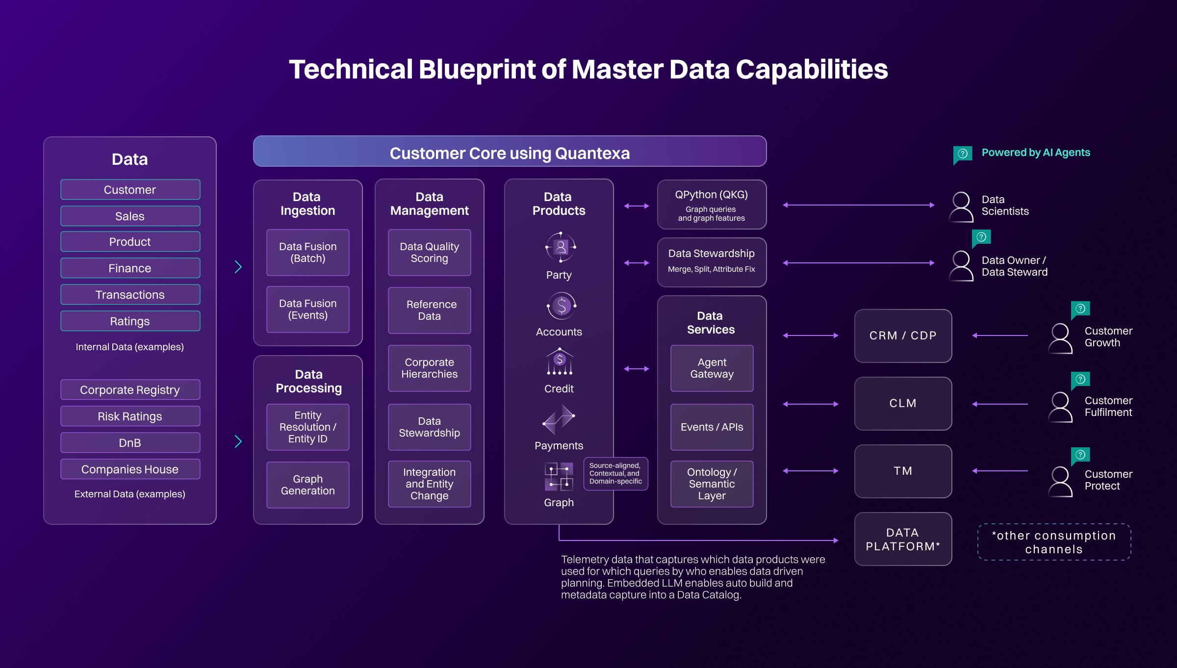 Diagram of master data capabilities with sections for data sources, data management, data products, and integration with various services and users.