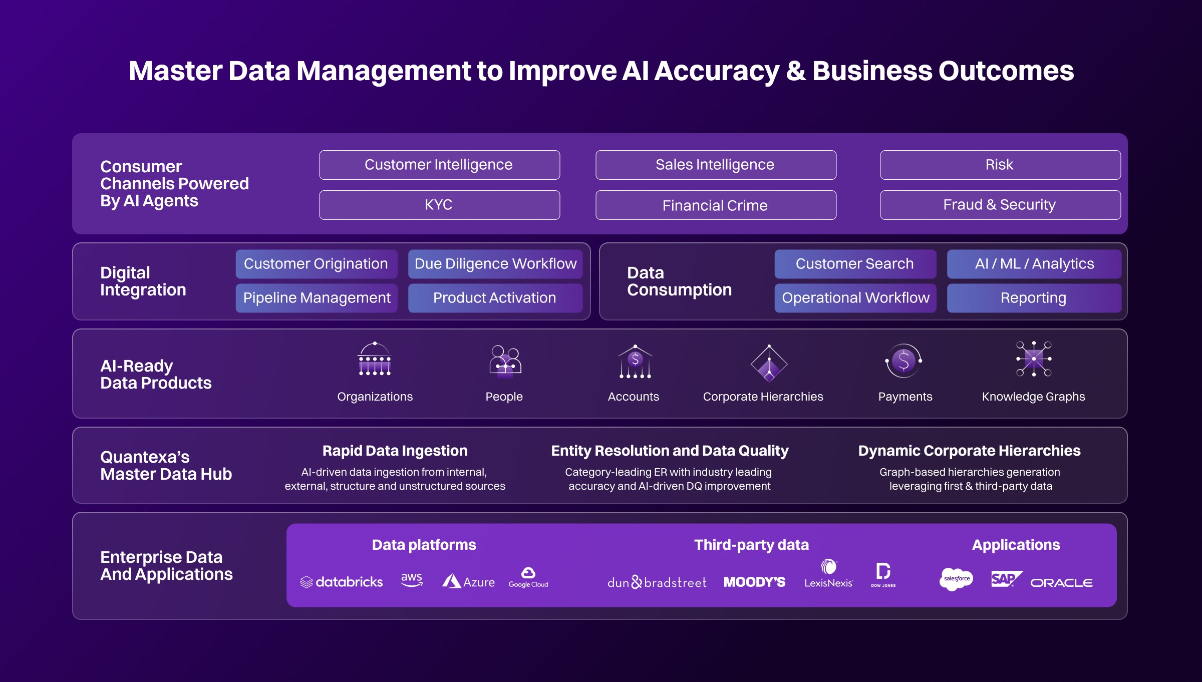 Infographic detailing a master data management system enhancing AI accuracy, with components on digital integration, data consumption, and platforms.