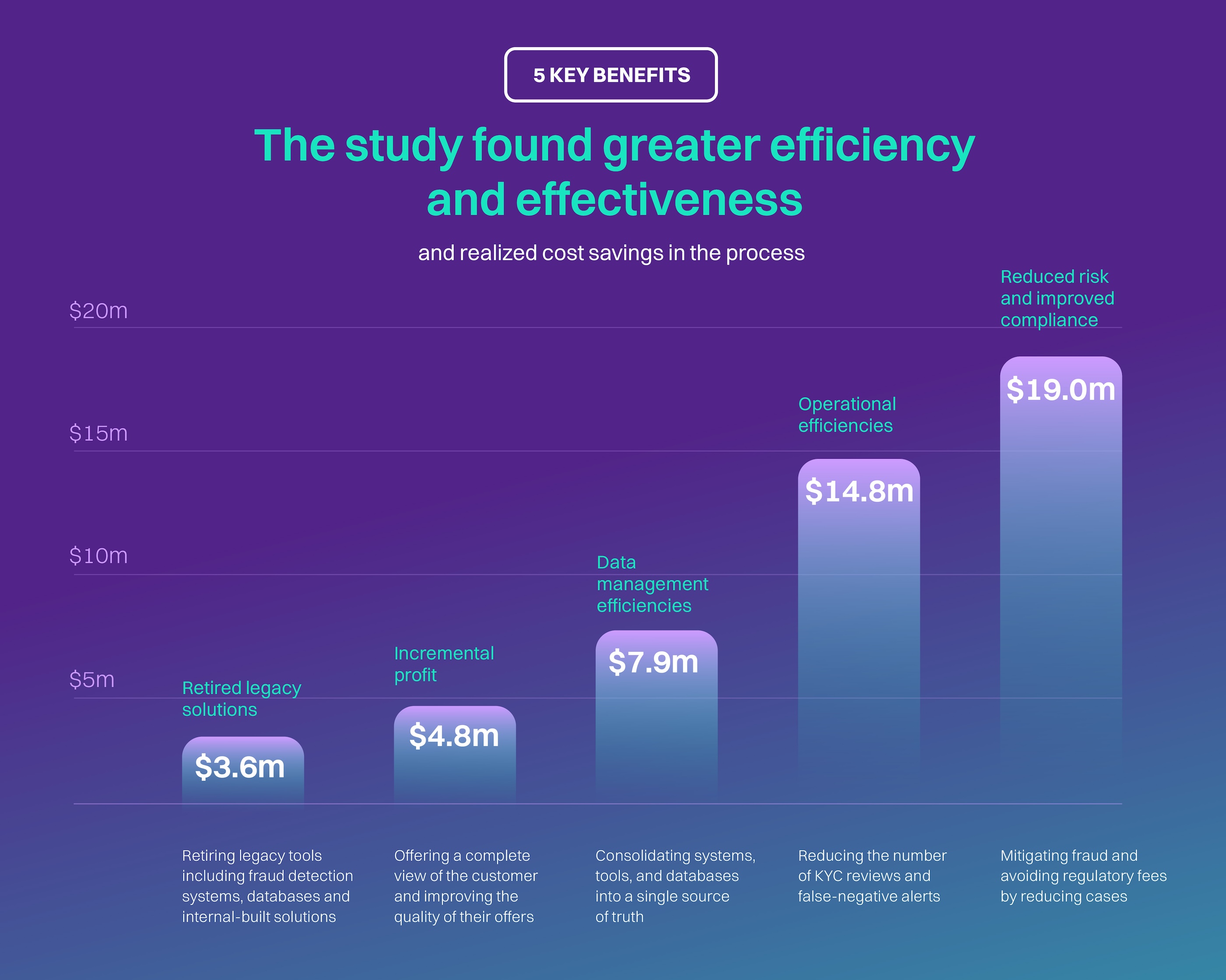 Bar chart showing cost savings from five benefits: retired solutions ($3.6M), incremental profit ($4.8M), data efficiencies ($7.9M), operational efficiencies ($14.8M), and risk reduction ($19.0M).
