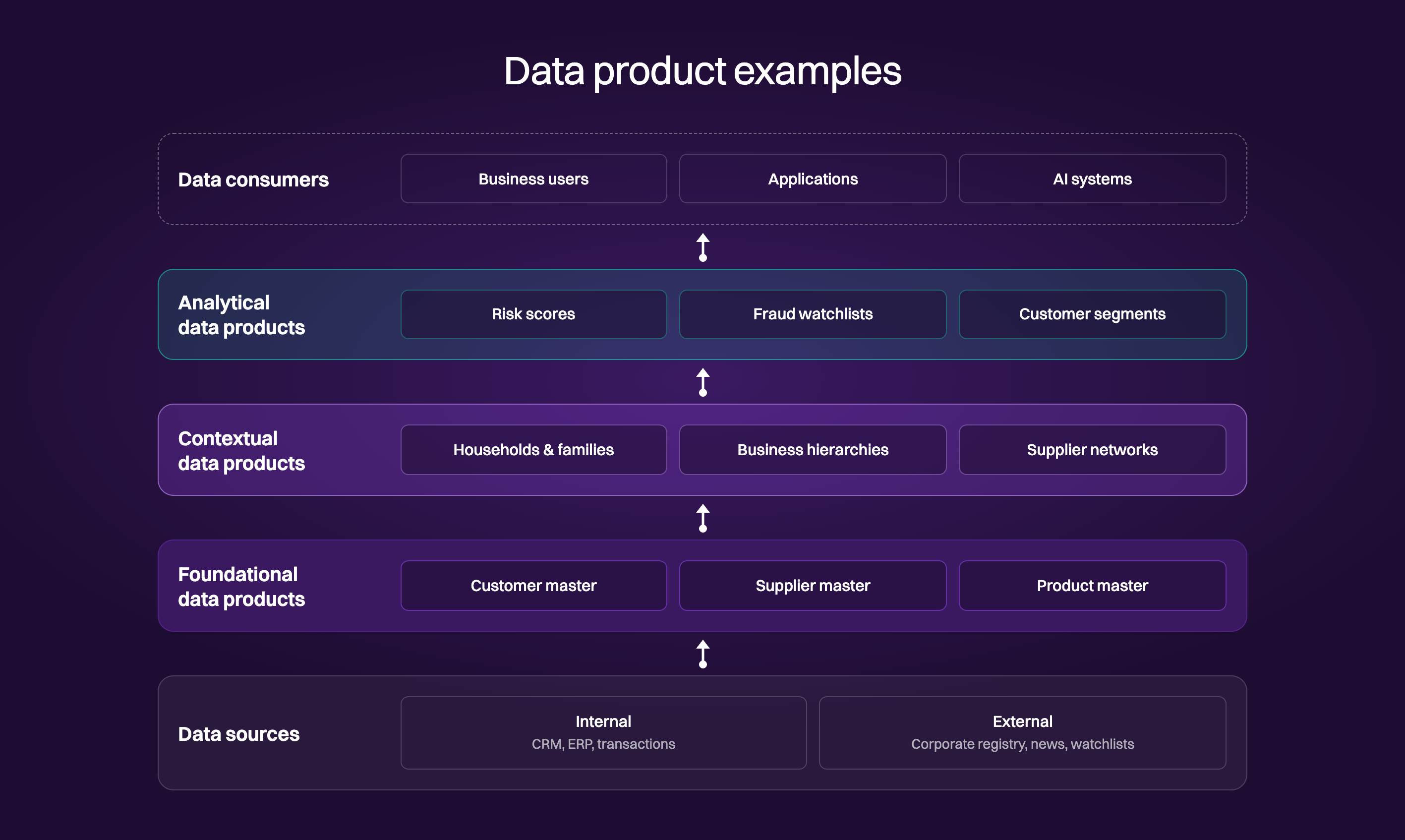 Diagram showing data product examples layered from data sources, through foundational data products such as customer, supplier and product master, to contextual data products such as households, business hierarchies and supplier networks, to analytical data products such as risk scores, fraud watchlists and customer segments, consumed by business users, applications and AI systems.