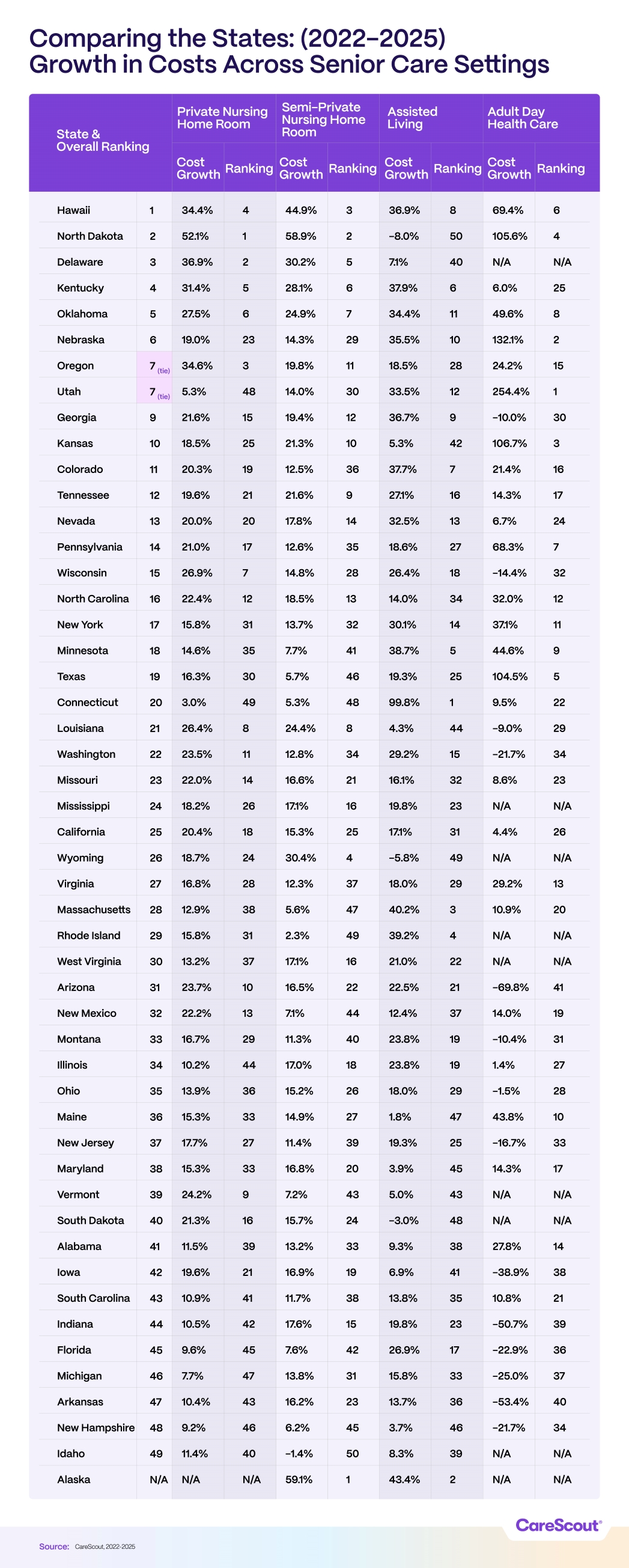 Comparing Cost Growth Table comparing projected growth in costs across senior care settings by state for 2022-2025, ranking states by growth difference.