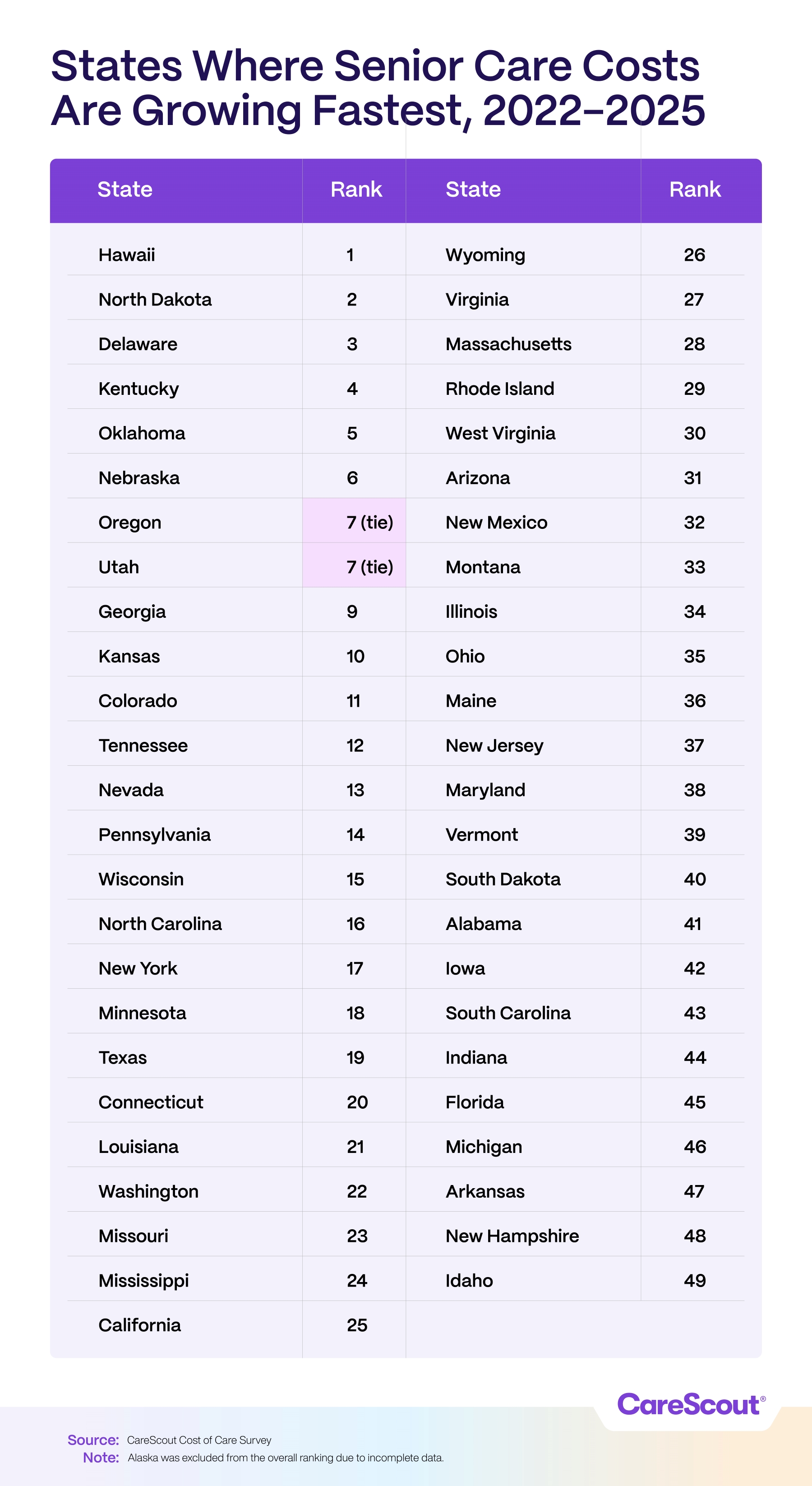 State Rankings, Where Costs are Growing Fastest Chart titled "States Where Senior Care Costs Are Growing Fastest, 2022–2025," listing top 25 states with rankings and a note on the data source.