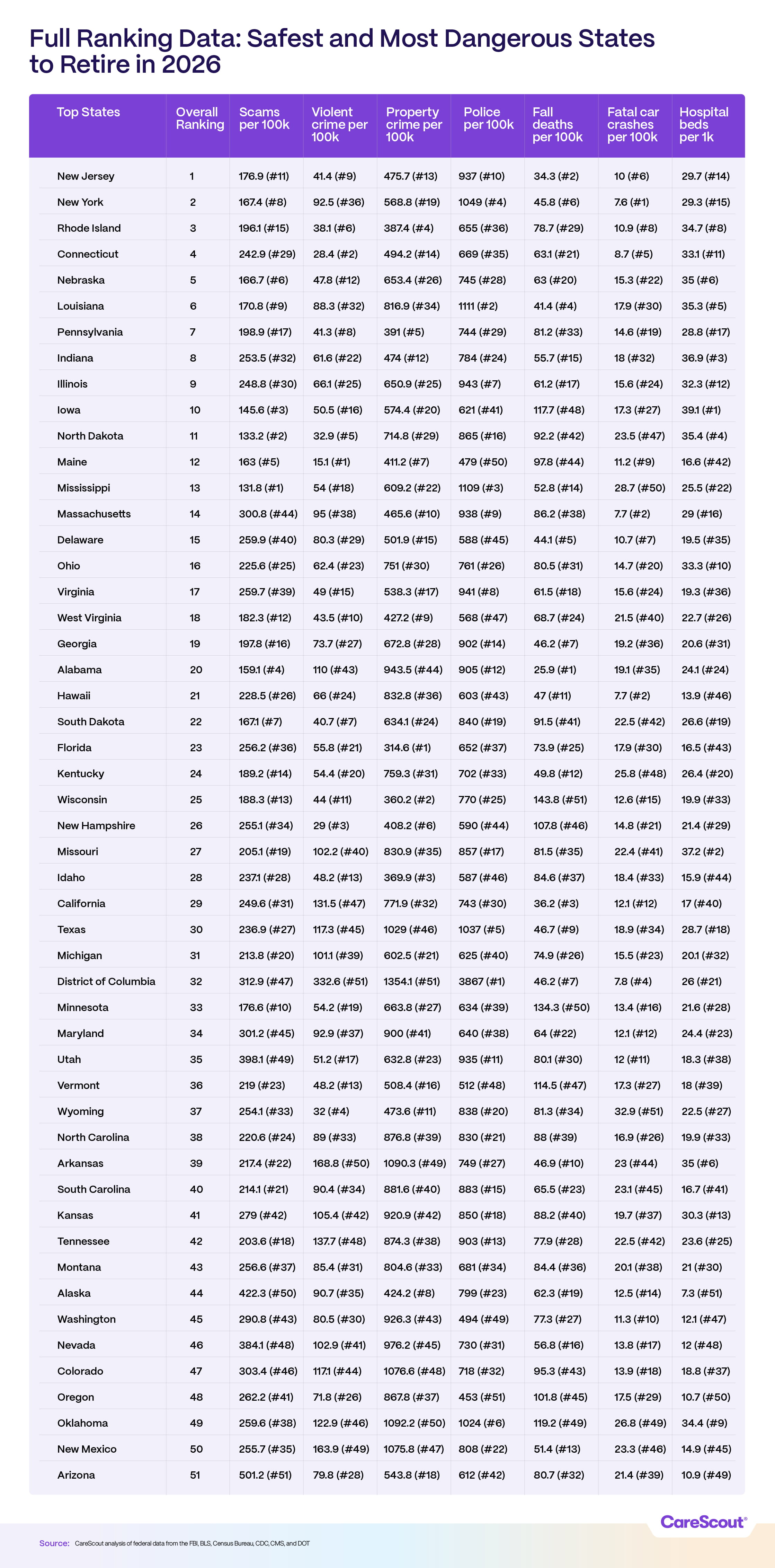 Full Ranking Table ranking U.S. states' safety for retirees in 2026, with New Jersey as safest. Data includes crime rates, police, fall deaths, and hospital beds.
