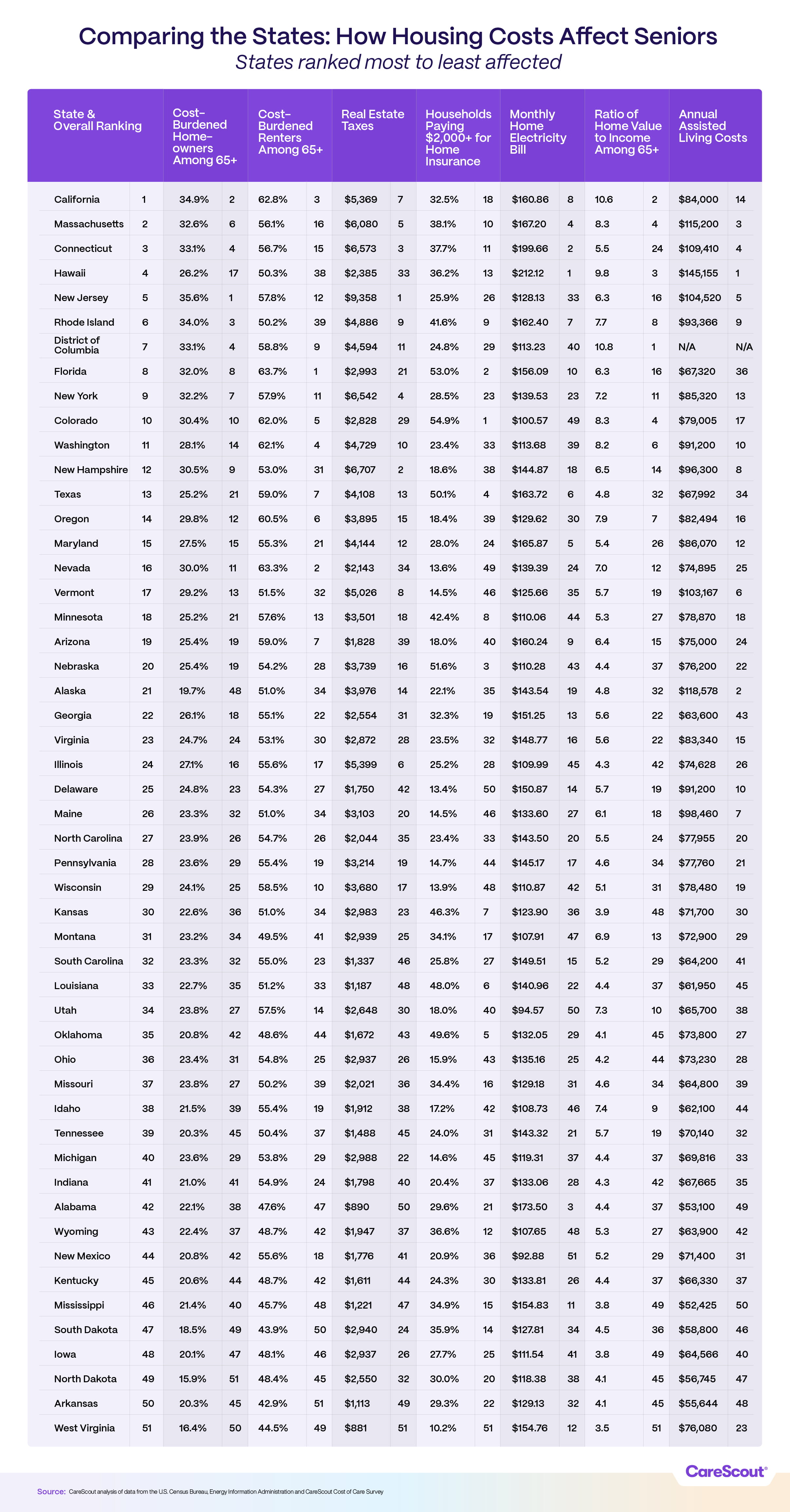 Table comparing U.S. states on housing costs affecting seniors, ranking states by various expenses like real estate taxes and assisted living costs.