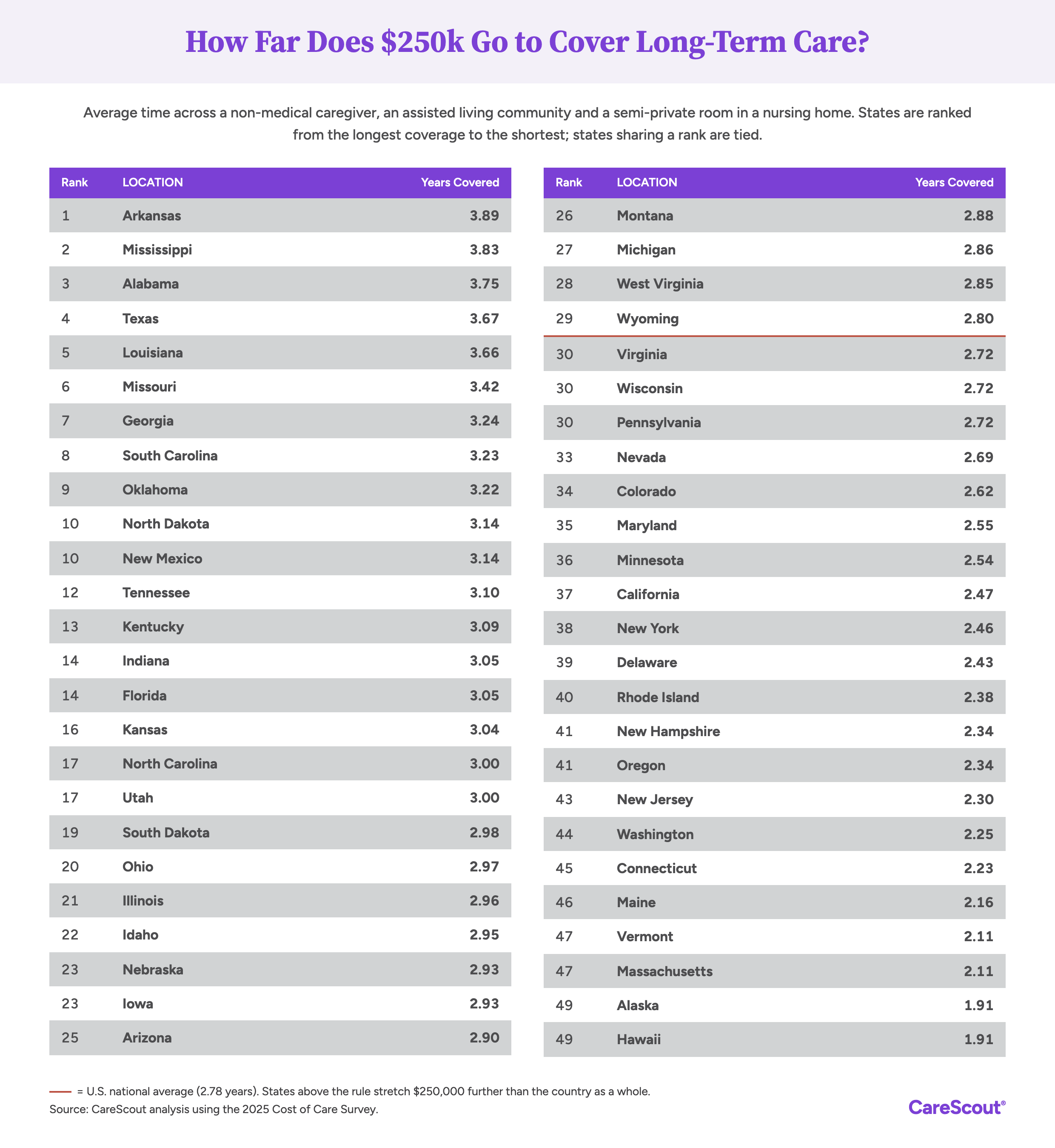 CareScout - Graphic 2 - Overall Rankings