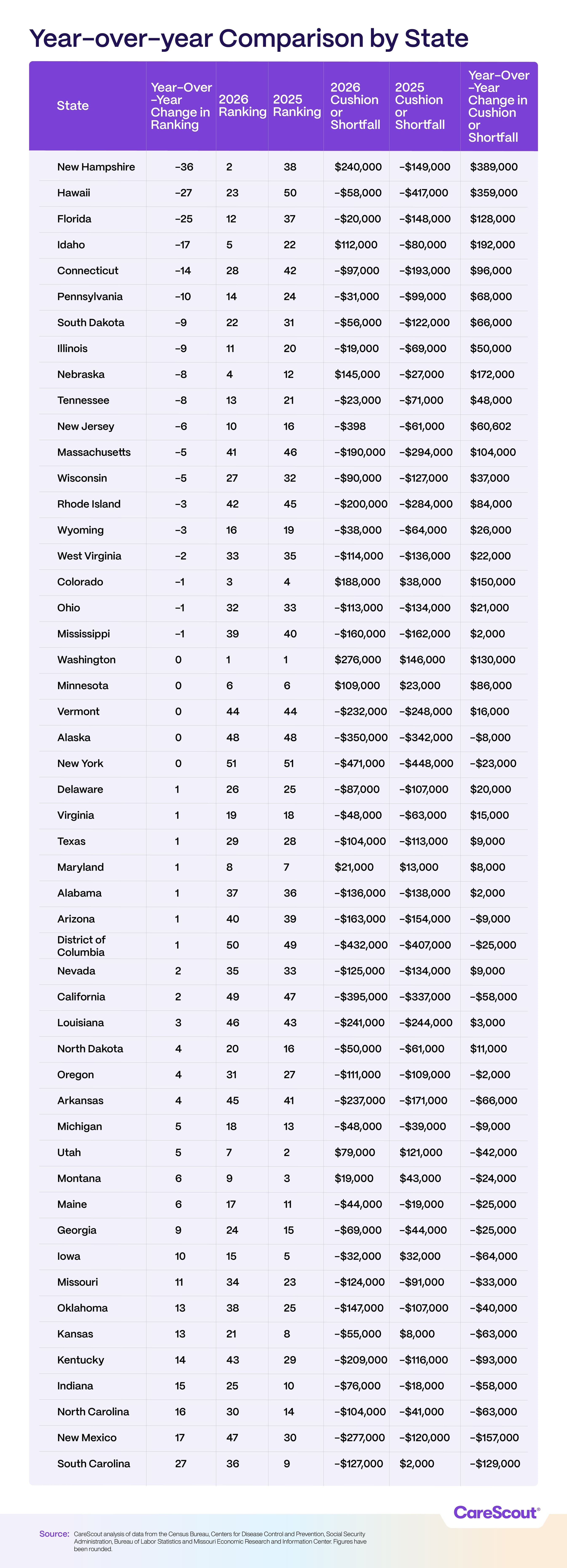 Table comparing year-over-year state rankings and financial cushions or shortfalls for 2025 and 2026.