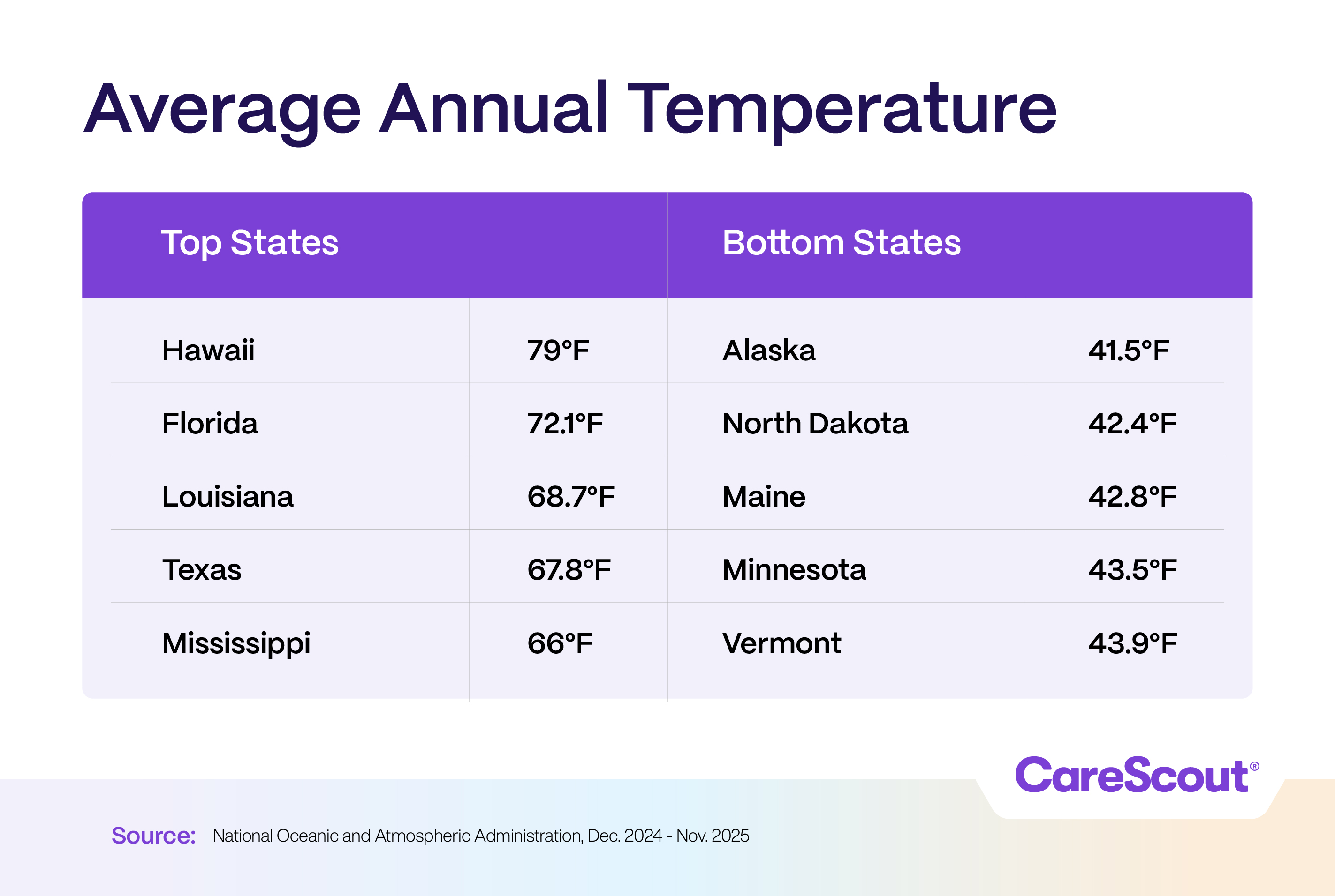 Average Annual Income