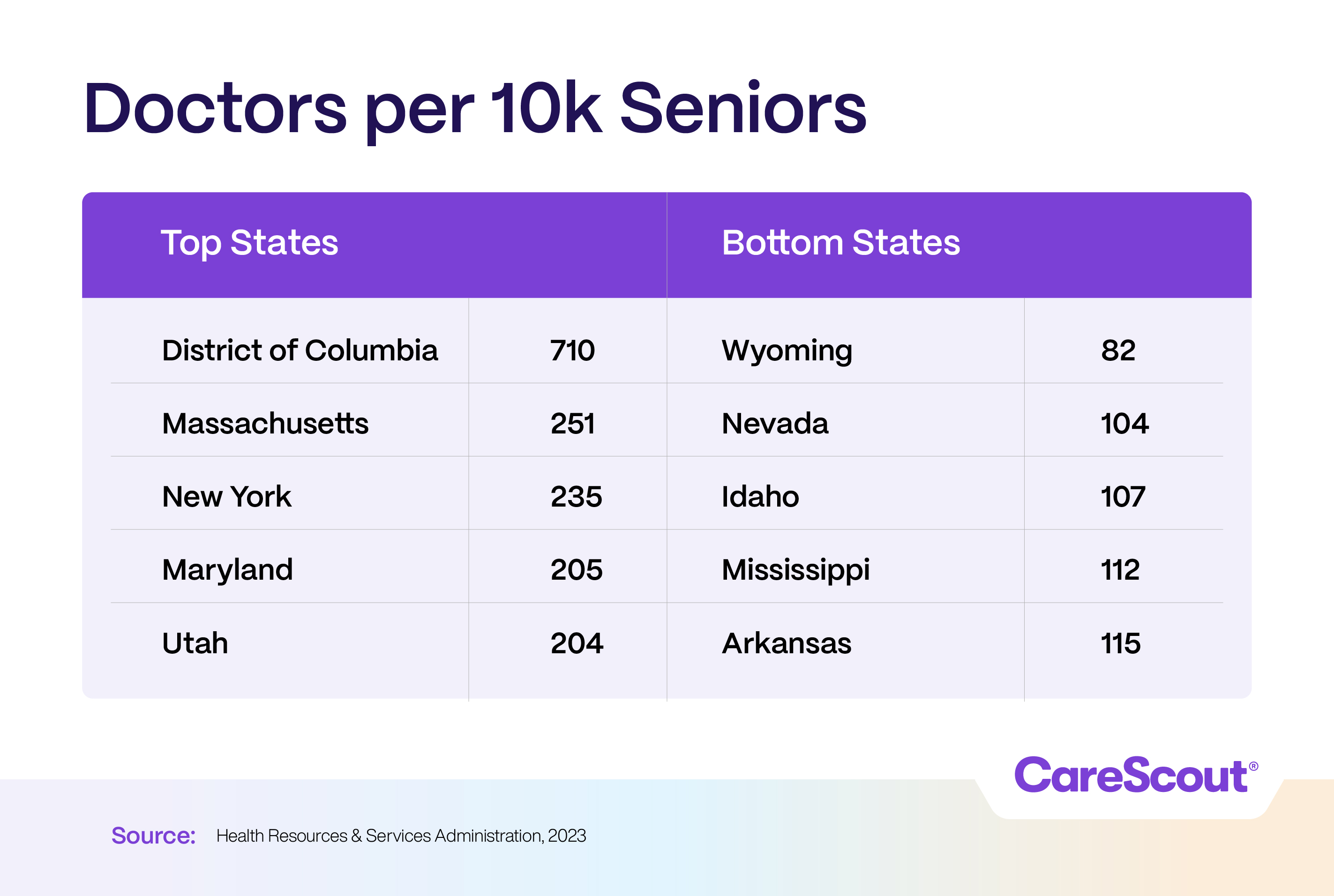 Doctors per 100k Seniors