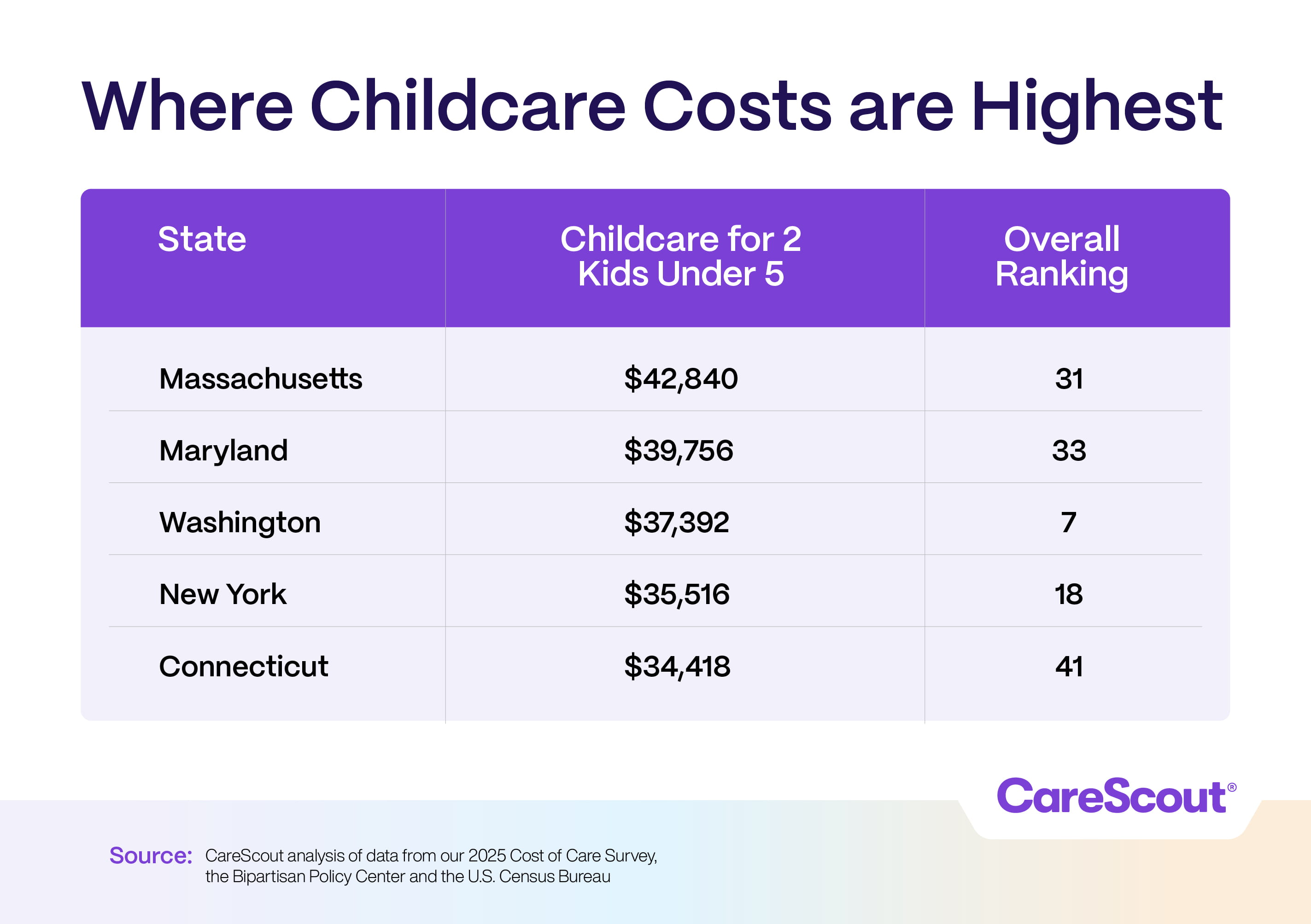 Childcare Chart displaying states with highest childcare costs for 2 kids under 5: Massachusetts $42,840, Maryland $39,756, Washington $37,392, New York $35,516, Connecticut $34,418.