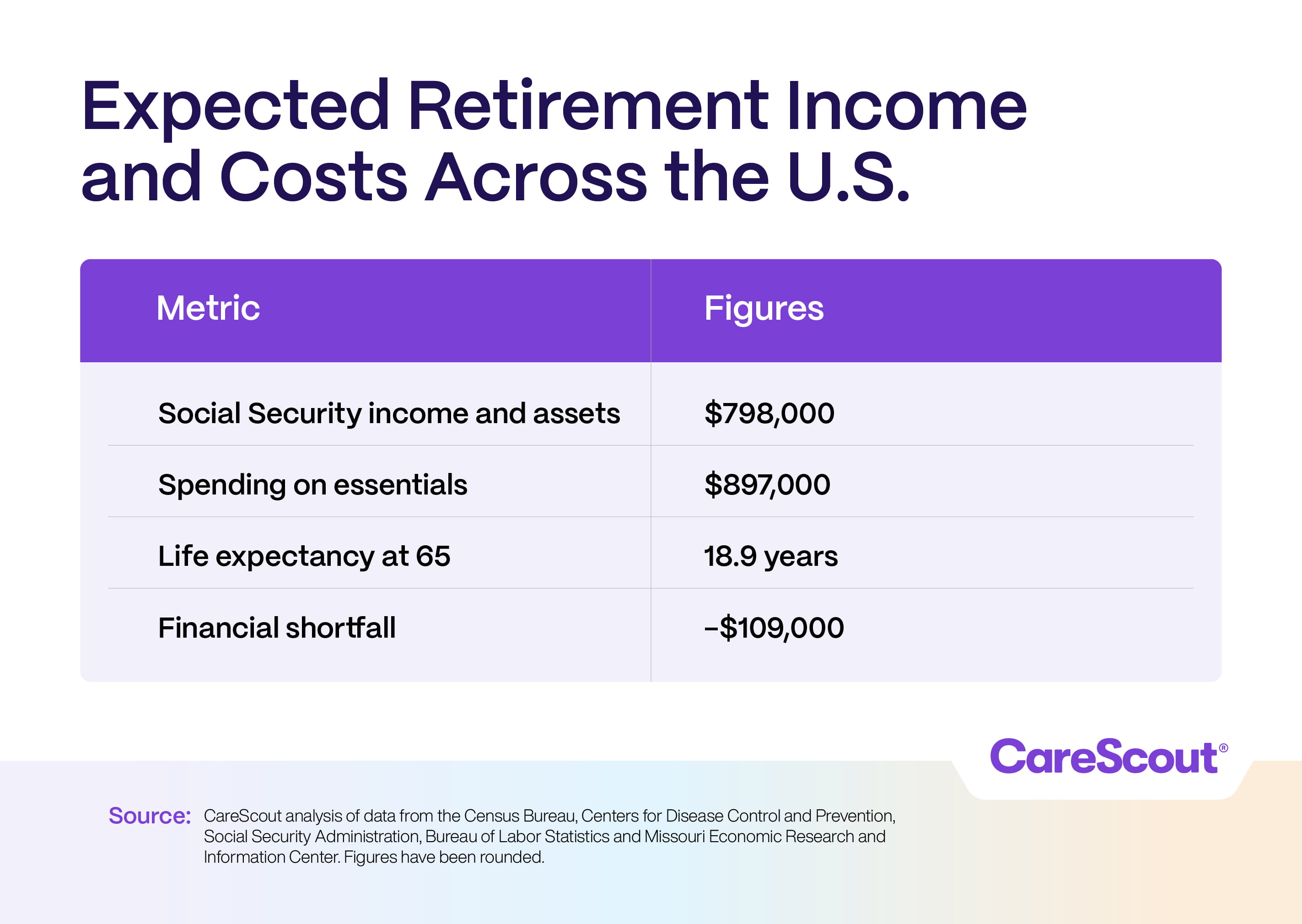Table showing U.S. retirement figures: Social Security $798K, spending $897K, life expectancy 18.9 years, shortfall -$109K.